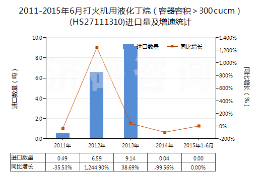 2011-2015年6月打火機用液化丁烷（容器容積＞300cucm）(HS27111310)進口量及增速統(tǒng)計